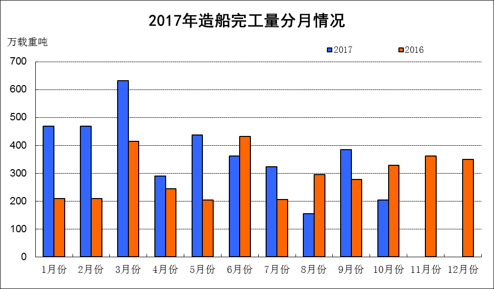 2017年1~10月船舶工业经济运行情况