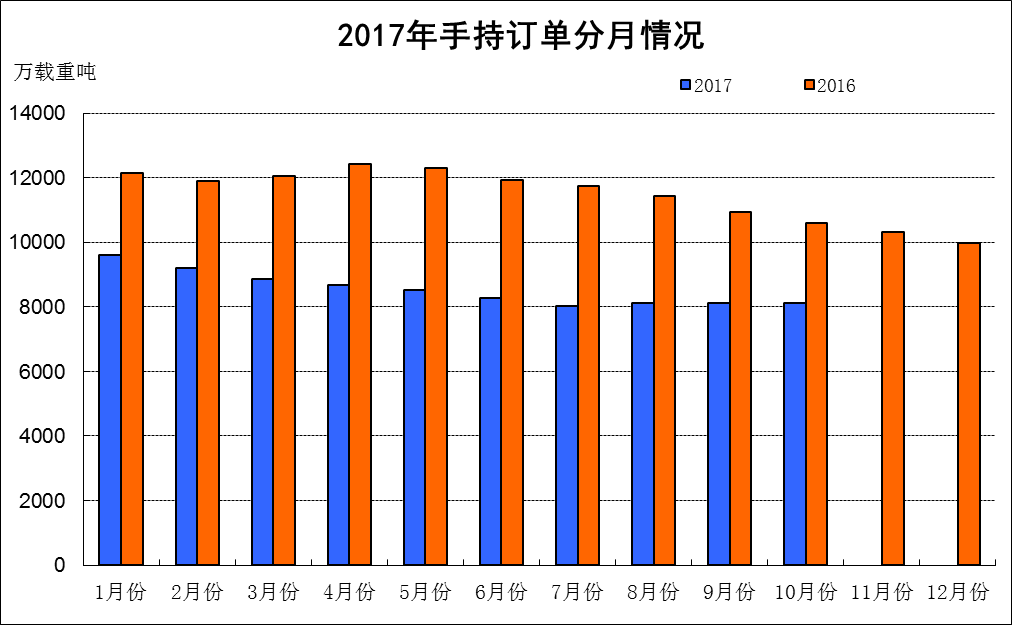 2017年1~10月船舶工业经济运行情况