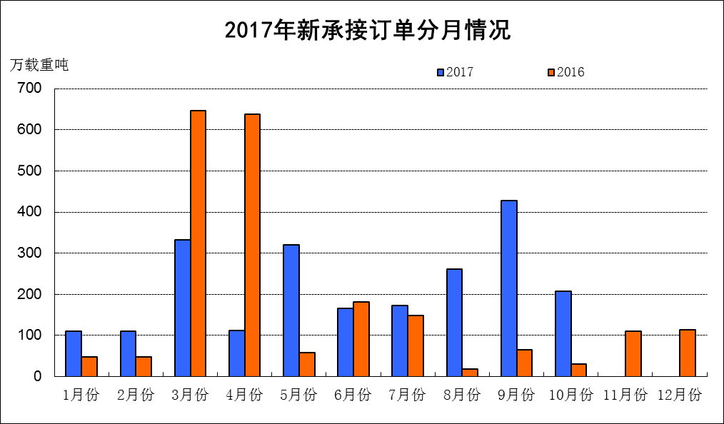 2017年1~10月船舶工业经济运行情况