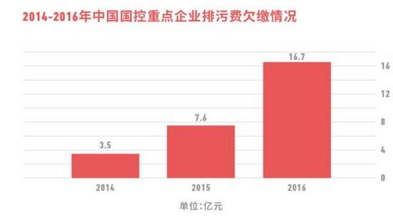 环保税能否带动高污染高排放企业绿色转型？