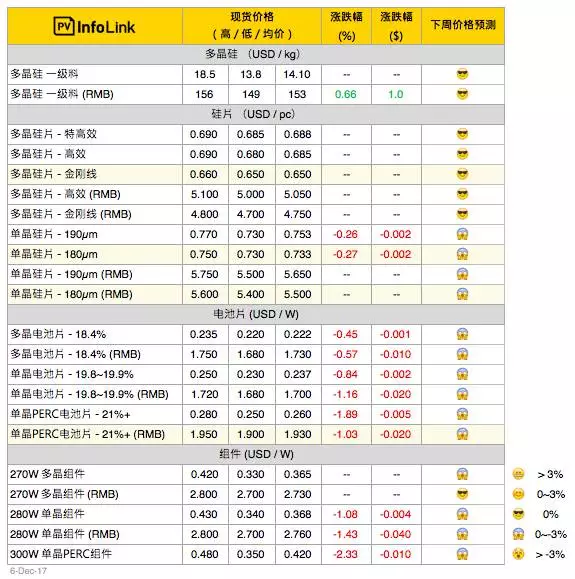 单多晶电池片价格出现倒挂！