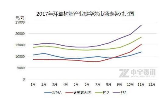 环氧树脂产业：原料福利放送 成本支撑仍强