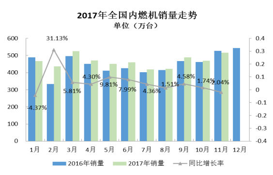 2017年11月内燃机行业市场综述