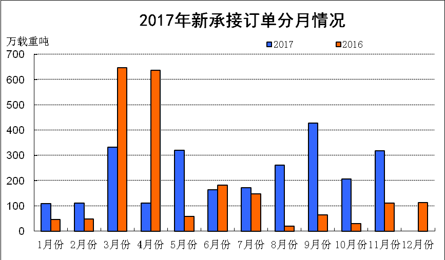 2017年1~11月船舶工业经济运行情况