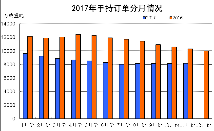 2017年1~11月船舶工业经济运行情况