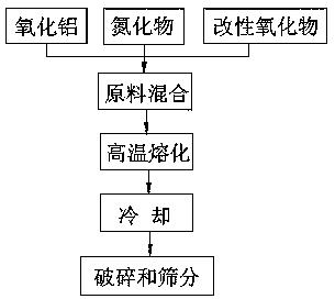 一种氮化物改性氧化铝磨料及其生产工艺