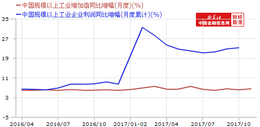 2017年1-11月份全国规模以上工业企业利润增长21.9%