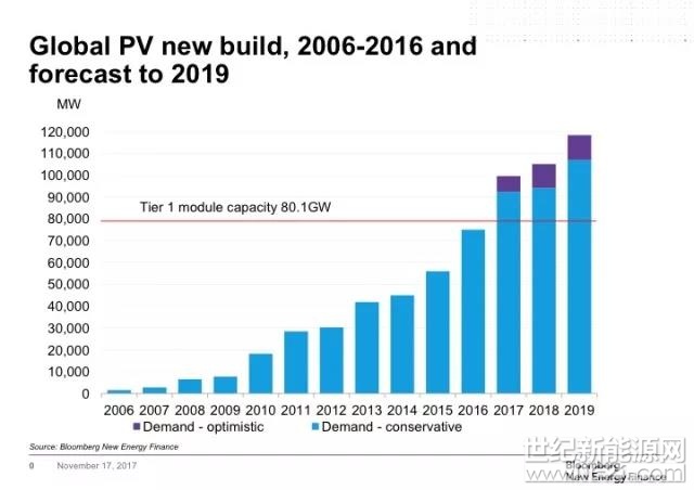 2018年全球太阳能光伏发电装机容量预计将再增加108GW