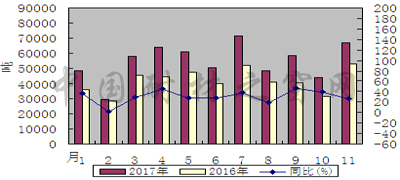 2017年1-11月我国棕刚玉出口同比增长30.4%