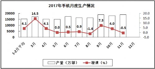 2017年1-11月我国生产智能手机13亿部 同比增长1.7％