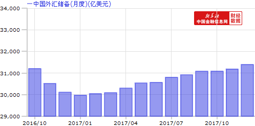 2017年中国外汇储备增加1294亿美元 三年来首次年度增长