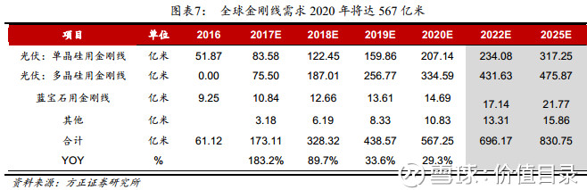 光伏大势促金刚线需求爆发：2020年全球总需求将达567亿米