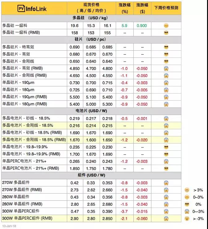 光伏价格趋势：印度贸易战拉警报 淡季不确定因素增