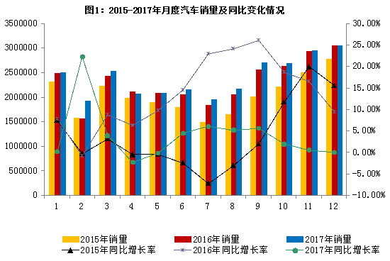 2017年汽车工业产销量再创新高