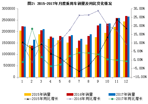 2017年汽车工业产销量再创新高