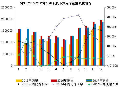 2017年汽车工业产销量再创新高