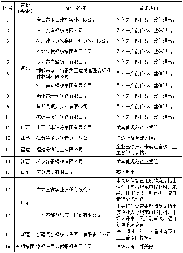 工信部拟动态调整钢铁规范企业名单