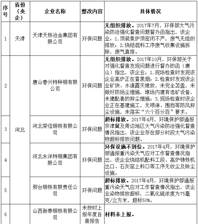 工信部拟动态调整钢铁规范企业名单