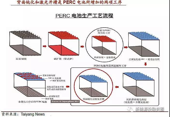 光伏组件技术进步将推动行业的成本持续下降