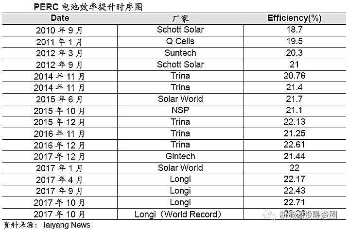 光伏组件技术进步将推动行业的成本持续下降