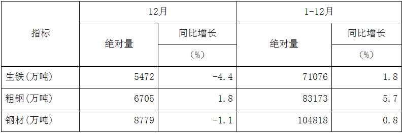 2017年我国粗钢产量超8亿吨　同比增长5.7%