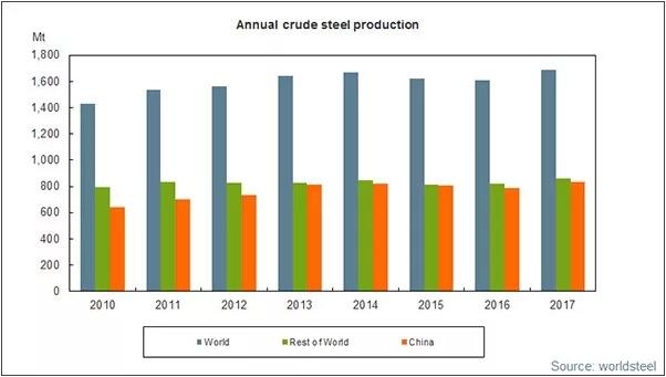 2017年全球粗钢产量增长5.3%