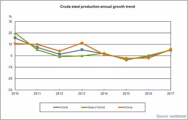 2017年全球粗钢产量增长5.3%