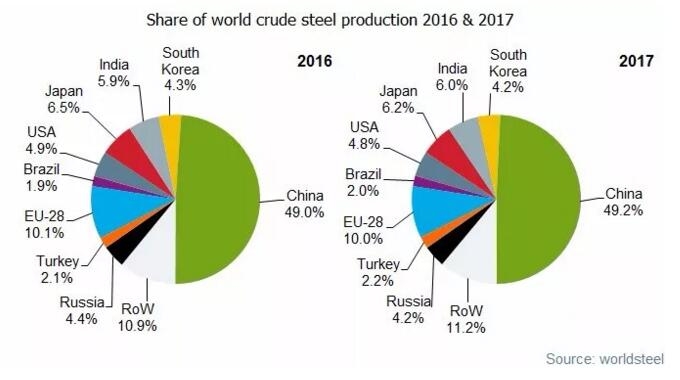 2017年全球粗钢产量增长5.3%