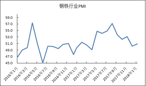 1月钢铁PMI回升至50.9% 钢铁行业开局良好