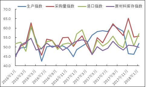 1月钢铁PMI回升至50.9% 钢铁行业开局良好