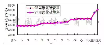 2017年1月-2018年1月宁夏碳化硅、河南刚玉价格走势图