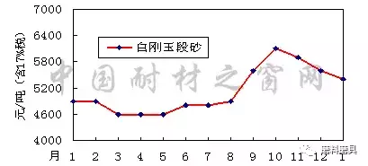 2017年1月-2018年1月宁夏碳化硅、河南刚玉价格走势图