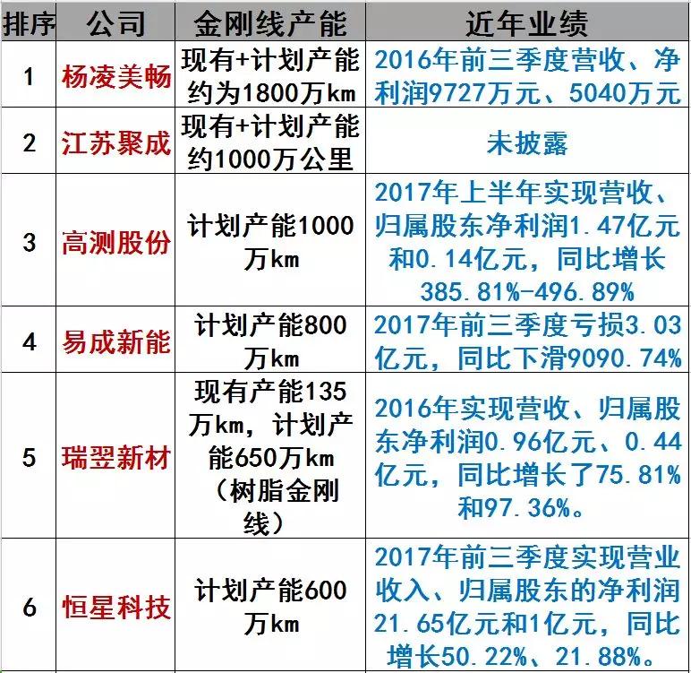 2018金刚线将大幅降价 金刚线迎来第一次洗牌