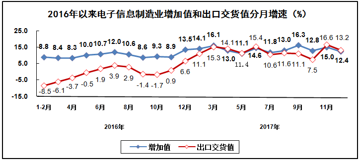 2017年电子信息制造业运行情况