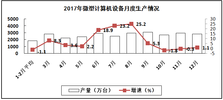 2017年电子信息制造业运行情况