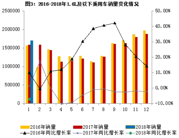 2018年1月汽车工业经济运行情况