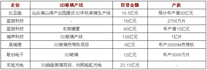 深度|比亚迪、蓝思科技、伯恩光学、星星科技数百亿3D玻璃投资背后的基板巨头博弈