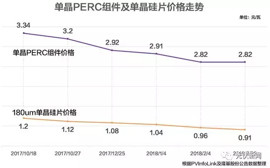 光伏硅片五连降的背后