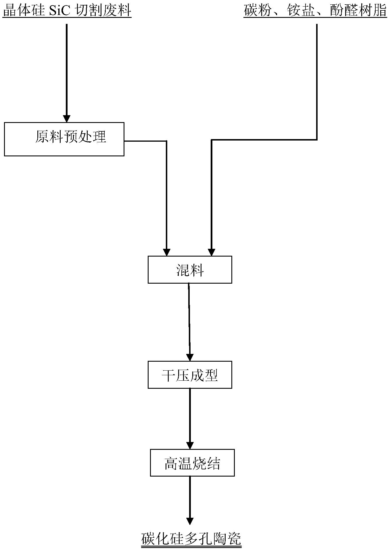 一种用晶体硅的碳化硅切割废料制备碳化硅多孔陶瓷的方法