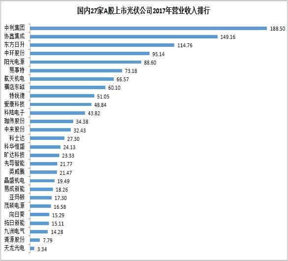 27家A股上市光伏企业2017年业绩快报正式出炉