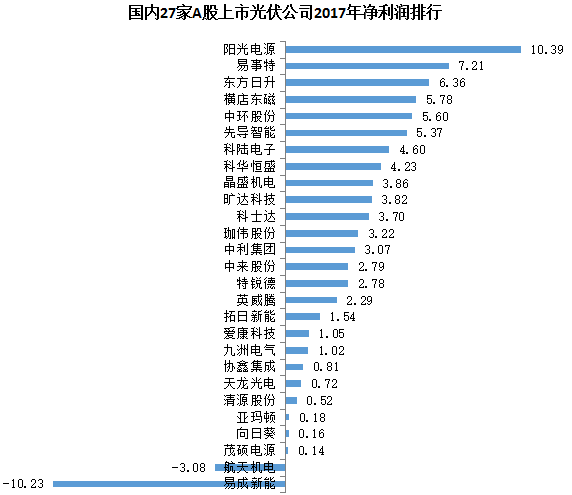 27家A股上市光伏企业2017年业绩快报正式出炉