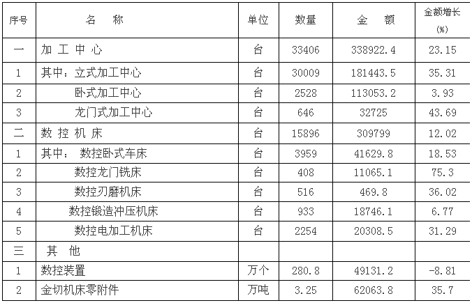 机床工具行业2017年进出口情况与2018年展望