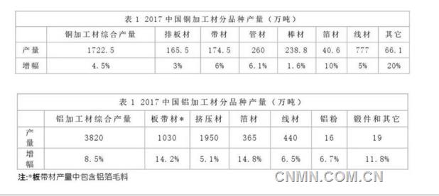 2017年中国铜铝加工材产量统计数据