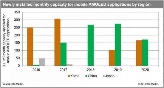 AMOLED制造业在韩国下降 中国加紧工厂扩张