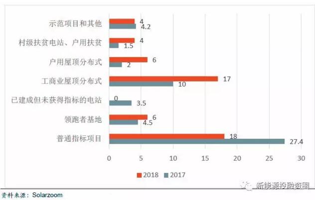 2018年5大因素促使光伏行业发展 户用屋顶光伏预计将达6GW