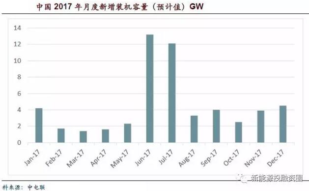 2018年5大因素促使光伏行业发展 户用屋顶光伏预计将达6GW