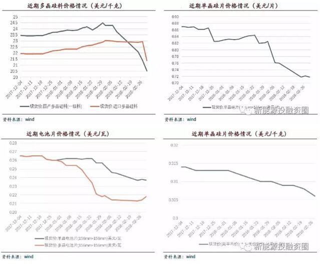 2018年5大因素促使光伏行业发展 户用屋顶光伏预计将达6GW