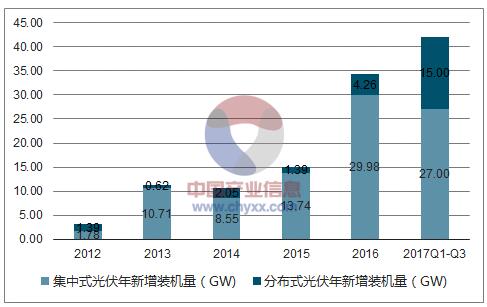 2018年中国光伏产业发展现状分析及未来发展前景预测