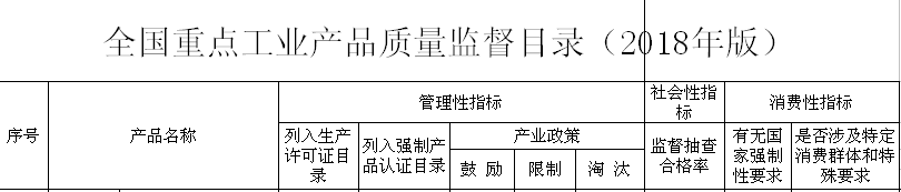 国家市场监督局印发2018工业品监督目录，砂轮等产品产业政策将受限