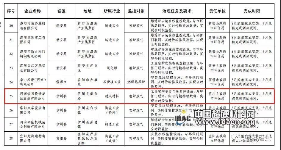 洛阳磨料磨具、刚玉等行业大气污染治理方案出炉，部分磨企限制10月底实现达标排放